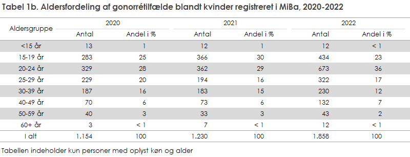 Tabel 1b. Aldersfordeling af gonorrétilfælde blandt kvinder registreret i MiBa, 2020-2022