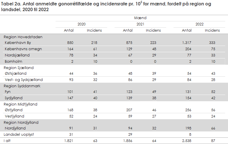 Tabel 2a. Antal anmeldte gonorrétilfælde og incidensrate for mænd, fordelt på region og landsdel, 2020 til 2022