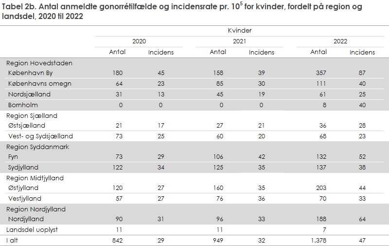 Tabel 2b. Antal anmeldte gonorrétilfælde og incidensrate for kvinder, fordelt på region og landsdel, 2020 til 2022