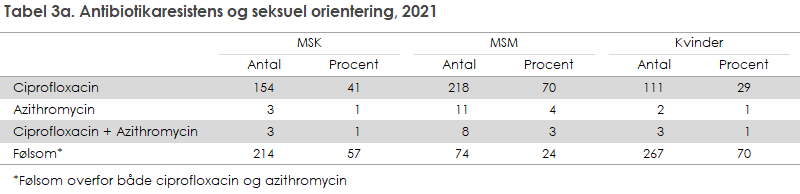 Tabel 3a. Antibiotikaresistens og seksuel orientering, 2021