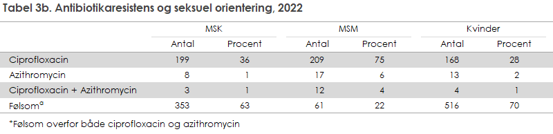 Tabel 3b. Antibiotikaresistens og seksuel orientering, 2022