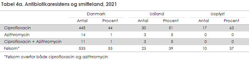 Tabel 4a. Antibiotikaresistens og smitteland, 2021