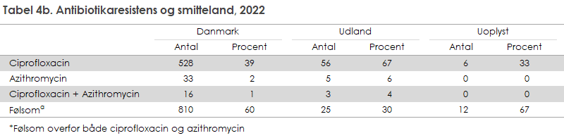 Tabel 4b. Antibiotikaresistens og smitteland, 2022