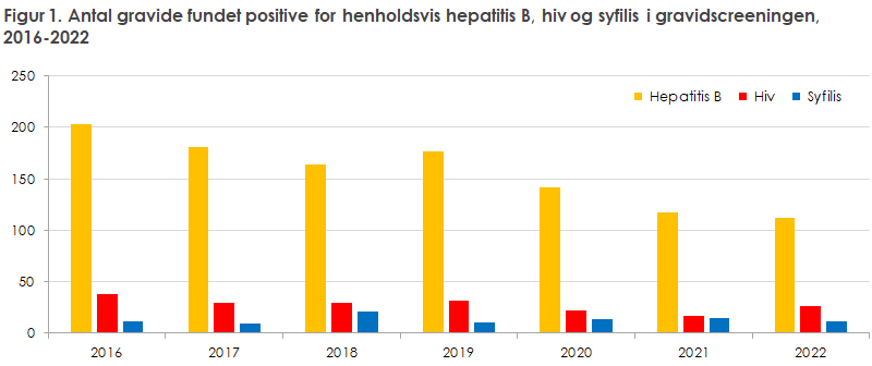 Figur 1. Antal gravide fundet positive for henholdsvis hepatitis B, hiv og syfilis i gravidscreeningen,  2016-2022