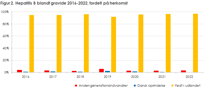 Figur 2. Hepatitis B blandt gravide 2016-2022, fordelt på herkomst