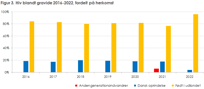 Figur 3. Hiv blandt gravide 2016-2022, fordelt på herkomst