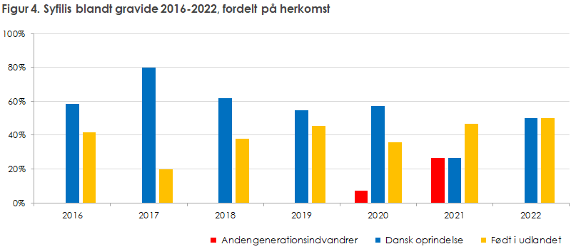 Figur 4. Syfilis blandt gravide 2016-2022, fordelt på herkomst