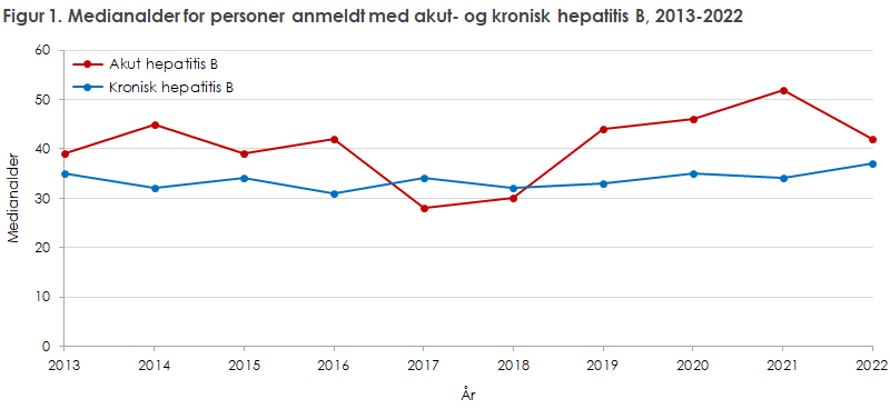 Figur 1. Medianalder for personer anmeldt med akut- og kronisk hepatitis B, 2013-2022