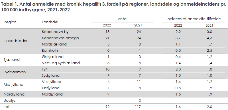 Tabel 1. Antal anmeldte med kronisk hepatitis B, fordelt på regioner, landsdele og anmeldeincidens pr. 100.000 indbyggere, 2021-2022