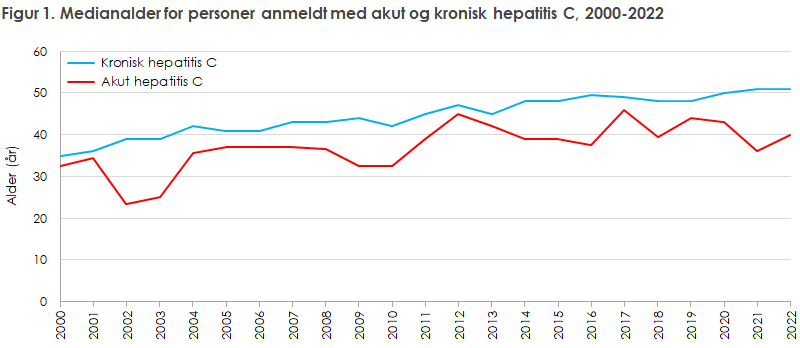 Figur 1. Medianalder for personer anmeldt med akut og kronisk hepatitis C, 2000-2022