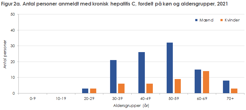 Figur 2a. Antal personer anmeldt med kronisk hepatitis C, fordelt på køn og aldersgrupper, 2021