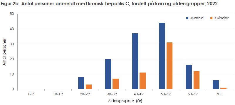 Figur 2b. Antal personer anmeldt med kronisk hepatitis C, fordelt på køn og aldersgrupper, 2022