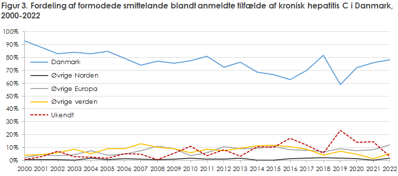 Figur 3. Fordeling af formodede smittelande blandt anmeldte tilfælde af kronisk hepatitis C i Danmark, 2000-2022