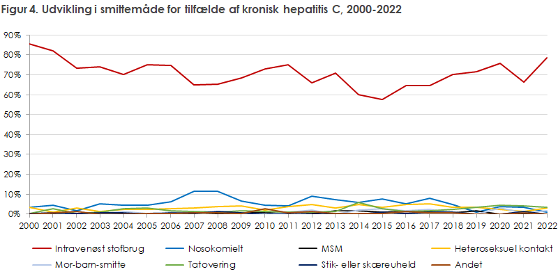 Figur 4. Udvikling i smittemåde for tilfælde af kronisk hepatitis C, 2000-2022