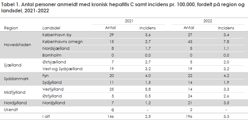 Tabel 1. Antal personer anmeldt med kronisk hepatitis C samt incidens pr. 100.000, fordelt på region og landsdel, 2021-2022