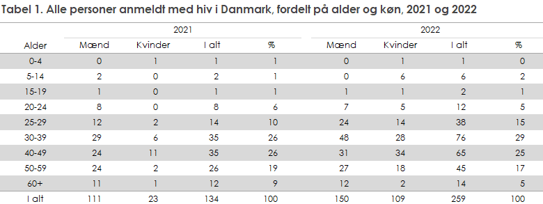 hiv_2022_tabel1