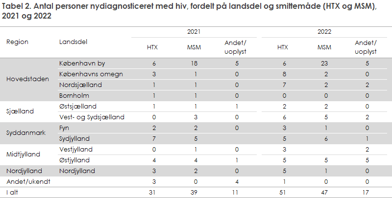 hiv_2022_tabel2