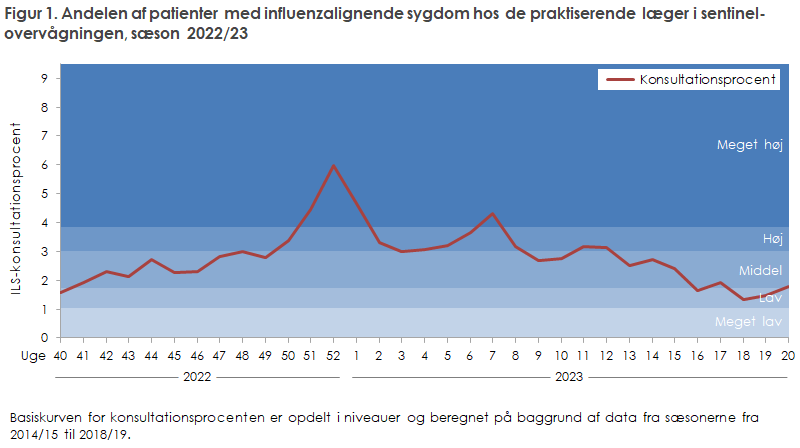 Figur 1. Andelen af patienter med influenzalignende sygdom hos de praktiserende læger i sentinel-overvågningen, sæson 2022/23