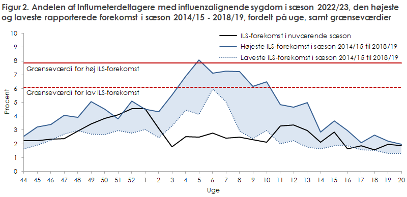 Figur 2. Andelen af Influmeterdeltagere med influenzalignende sygdom i sæson 2022/23, den højeste og laveste rapporterede forekomst i sæson 2014/15 - 2018/19, fordelt på uge, samt grænseværdier