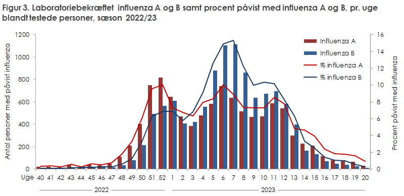 Figur 3. Laboratoriebekræftet influenza A og B samt procent påvist med influenza A og B, pr. uge blandt testede.personer, sæson 2022/23