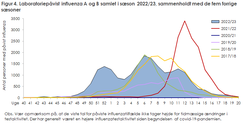 Figur 4. Laboratoriepåvist influenza A og B samlet i sæson 2022/23, sammenholdt med de fem forrige sæsoner