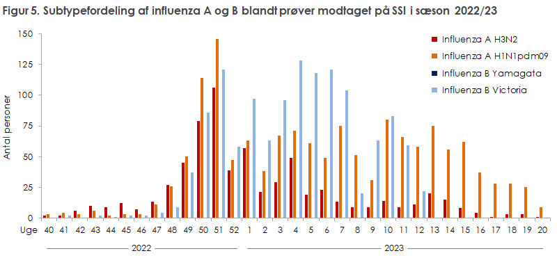 Figur 5. Subtypefordeling af influenza A og B blandt prøver modtaget på SSI i sæson 2022/23