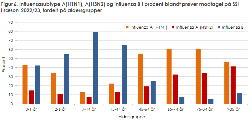 Figur 6. Influenzasubtype A(H1N1), A(H3N2) og influenza B i procent blandt prøver modtaget på SSI i sæson 2022/23, fordelt på aldersgrupper