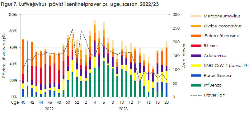 Figur 7. Luftvejsvirus påvist i sentinelprøver pr. uge, sæson 2022/23
