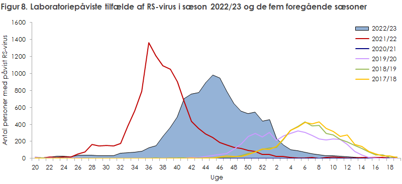 Figur 8. Laboratoriepåviste tilfælde af RS-virus i sæson 2022/23 og de fem foregående sæsoner