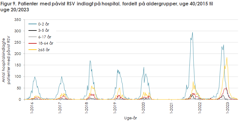 Figur 9. Patienter med påvist RSV indlagt på hospital, fordelt på aldergrupper, uge 40/2015 til  uge 20/2023