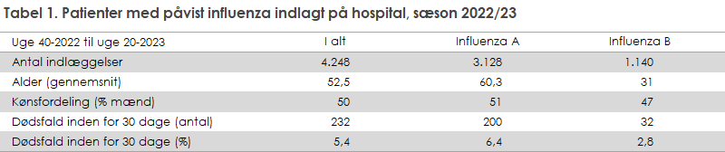 Tabel 1. Patienter med påvist influenza indlagt på hospital, sæson 2022/23