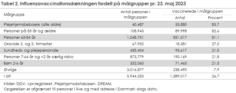 Tabel 2. Influenzavaccinationsdækningen fordelt på målgrupper pr. 23. maj 2023