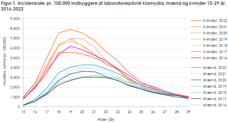 Figur 1. Incidensrate pr. 100.000 indbyggere af laboratoriepåvist klamydia, mænd og kvinder 15-29 år, 2016-2022