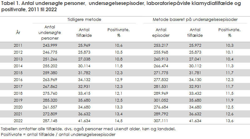 Tabel 1. Antal undersøgte personer,  undersøgelsesepisoder, laboratoriepåviste klamydiatilfælde og positivrate, 2011 til 2022