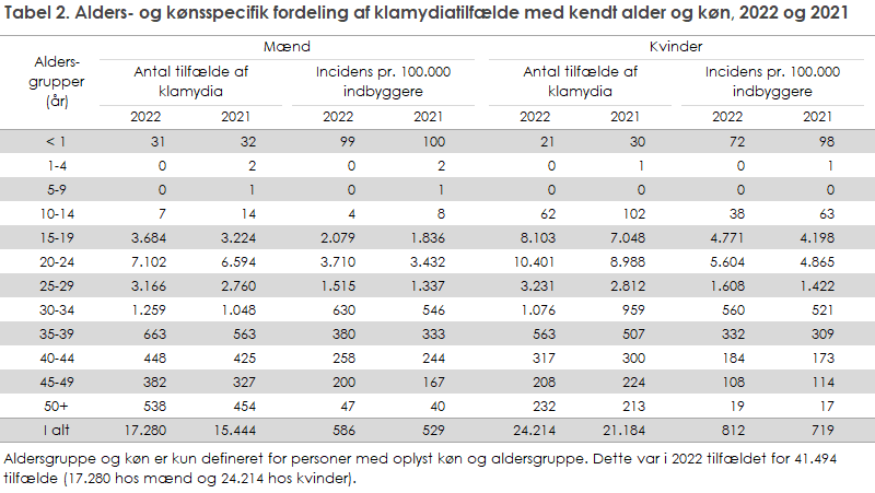 Tabel 2. Alders- og kønsspecifik fordeling af klamydiatilfælde med kendt alder og køn, 2022 og 2021