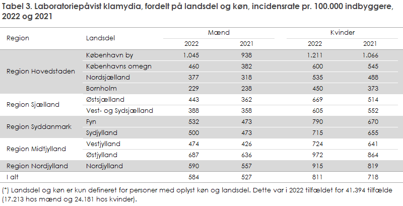 Tabel 3. Laboratoriepåvist klamydia, fordelt på landsdel og køn: Incidensrate pr. 100.000 indbyggere, 2022 og 2021