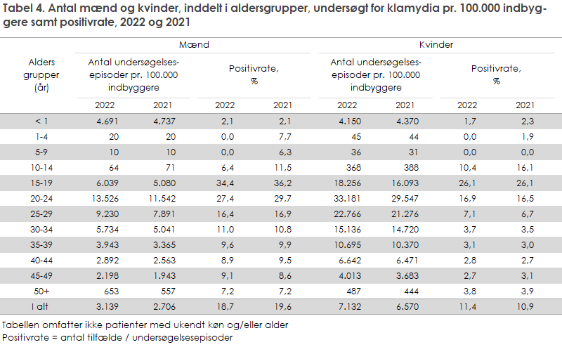 Tabel 4. Antal mænd og kvinder, inddelt i aldersgrupper, undersøgt for klamydia pr. 100.000 indbyg-gere samt positivrate, 2022 og 2021