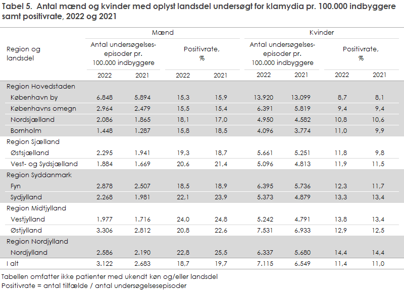 Tabel 5.  Antal mænd og kvinder med oplyst landsdel undersøgt for klamydia pr. 100.000 indbyggere samt positivrate, 2022 og 2021