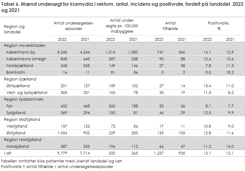 Tabel 6. Mænd undersøgt for klamydia i rektum, antal, incidens og positivrate, fordelt på landsdel, 2022 og 2021