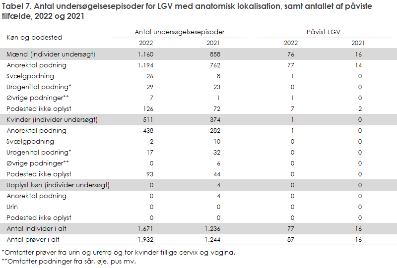 Tabel 7. Antal undersøgelsesepisoder for LGV med anatomisk lokalisation, samt antallet af påviste tilfælde, 2022 og 2021