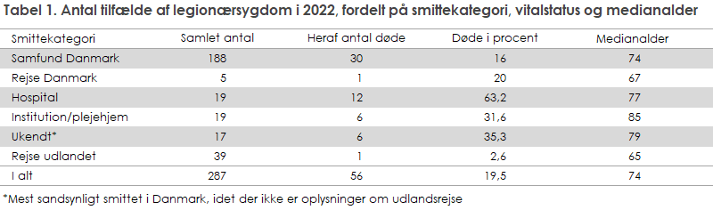 Tabel 1. Antal tilfælde af legionærsygdom i 2022, fordelt på smittekategori, vitalstatus og medianalder