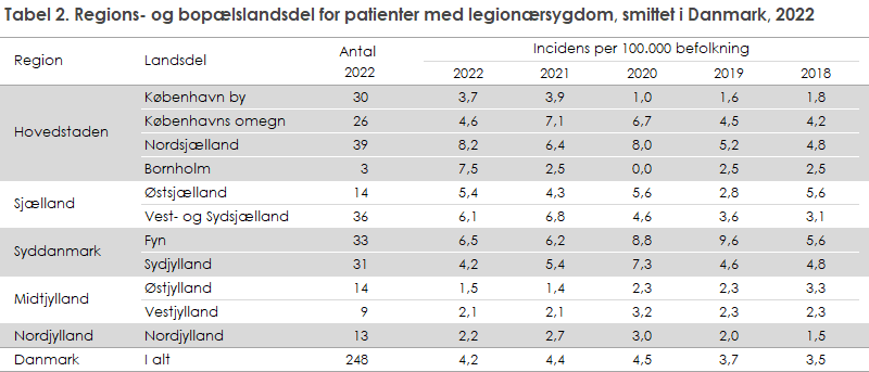 Tabel 2. Regions- og bopælslandsdel for patienter med legionærsygdom, smittet i Danmark, 2022