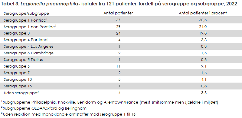 Tabel 3. Legionella pneumophila-isolater fra 121 patienter, fordelt på serogruppe og subgruppe, 2022