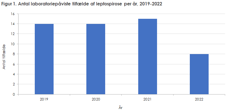 Figur 1. Antal laboratoriepåviste tilfælde af leptospirose per år, 2019-2022 