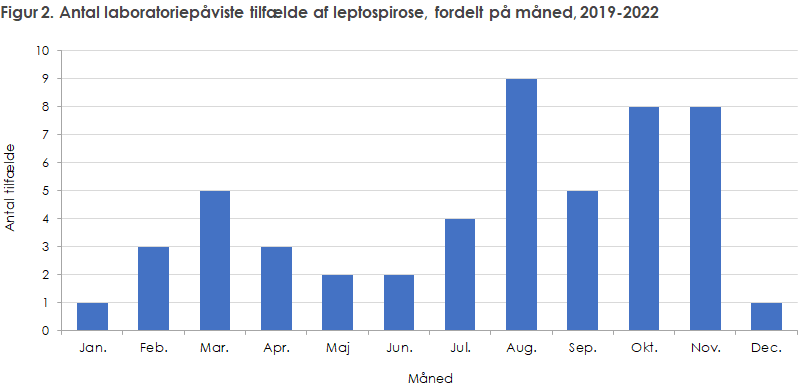 Figur 2. Antal laboratoriepåviste tilfælde af leptospirose, fordelt på måned, 2019-2022