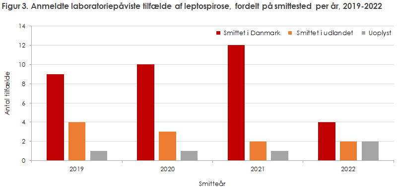 Figur 3. Anmeldte laboratoriepåviste tilfælde af leptospirose, fordelt på smittested per år, 2019-2022
