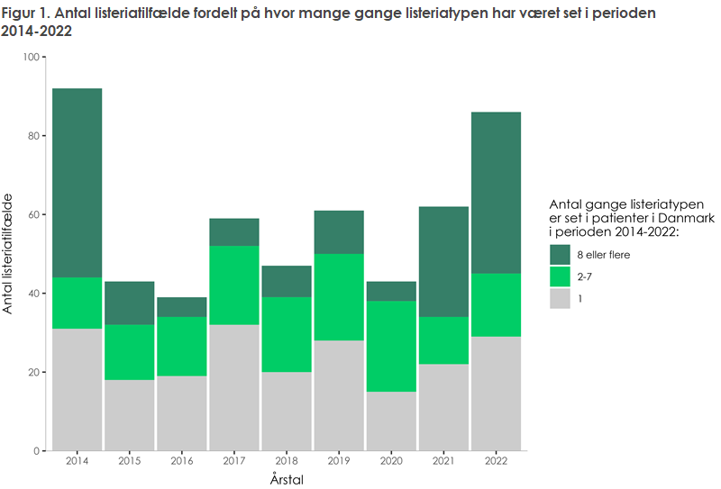 Figur 1. Antal listeriatilfælde fordelt på hvor mange gange listeriatypen har været set i perioden 2014-2022