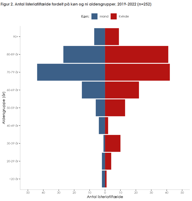 Figur 2. Antal listeriatilfælde fordelt på køn og ni aldersgrupper, 2019-2022 (n=252)