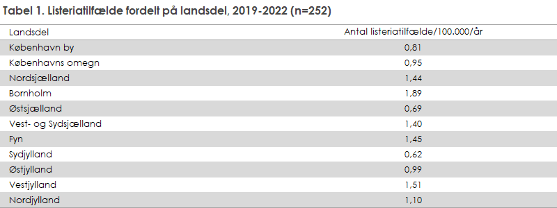 Tabel 1. Listeriatilfælde fordelt på landsdel, 2019-2022 (n=252) 