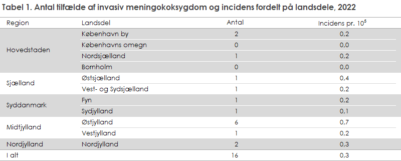 Tabel 1. Antal tilfælde af invasiv meningokoksygdom og incidens fordelt på landsdele, 2022